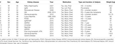 Predicting Tacrolimus Concentrations in the Skin of Adult Kidney Transplant Recipients: A Feasibility Study
